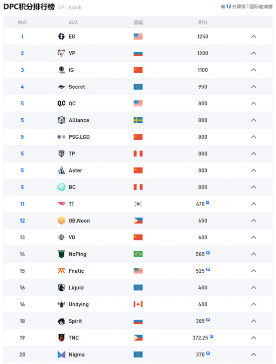 DOTA2国际邀请赛TI2026盛大回归上海